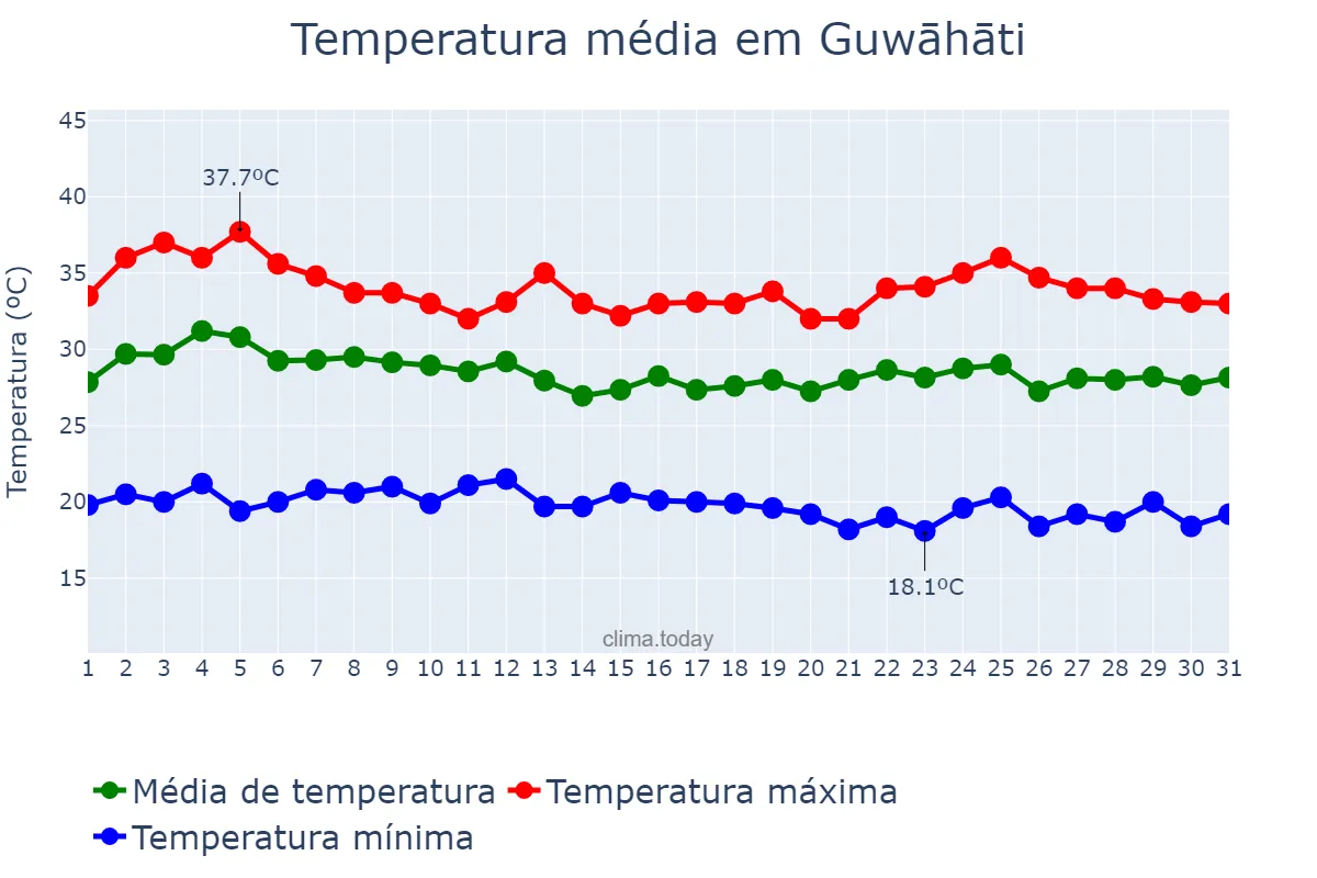 Temperatura em agosto em Guwāhāti, Assam, IN
