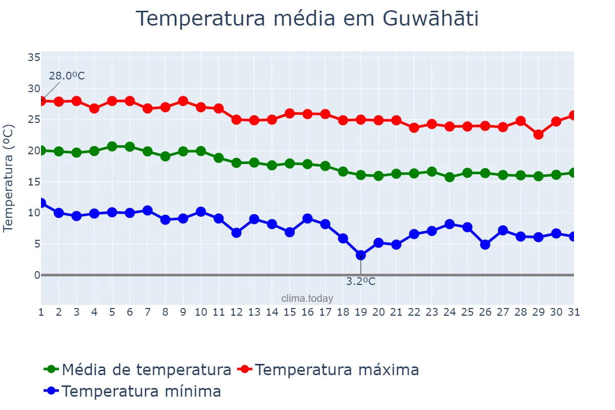 Temperatura em dezembro em Guwāhāti, Assam, IN
