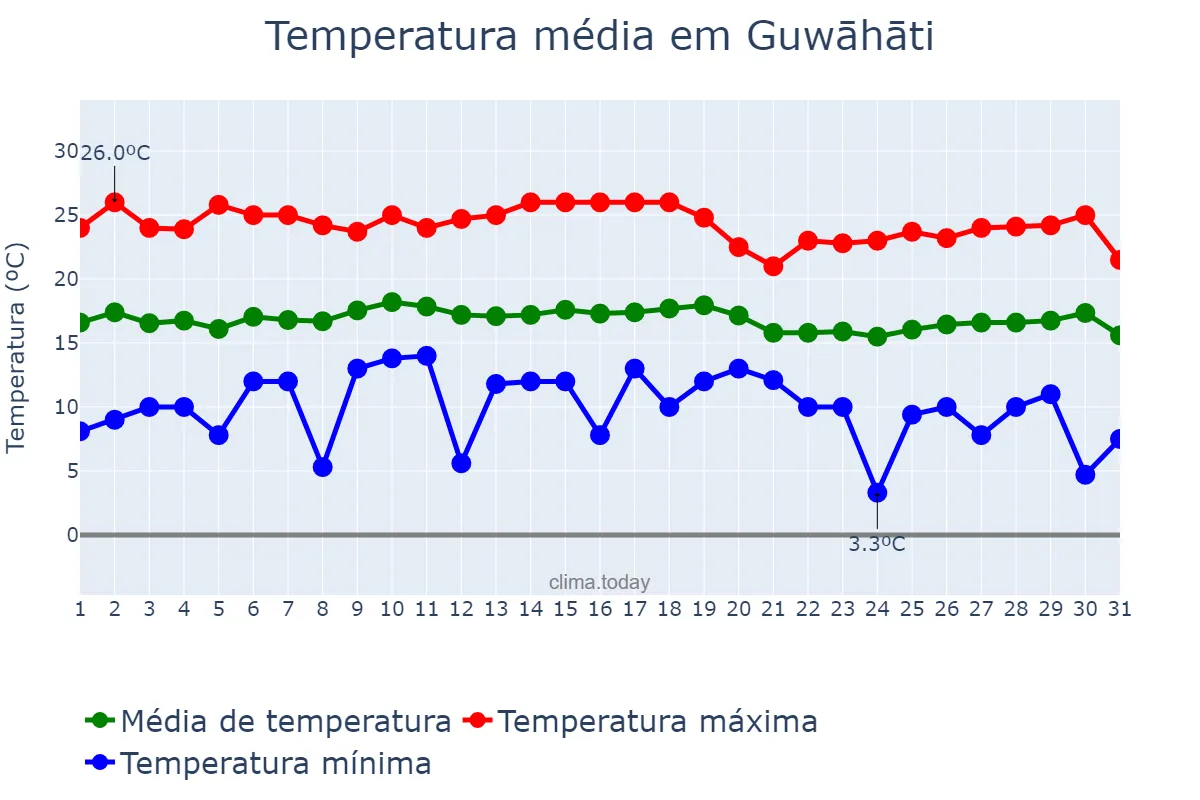 Temperatura em janeiro em Guwāhāti, Assam, IN