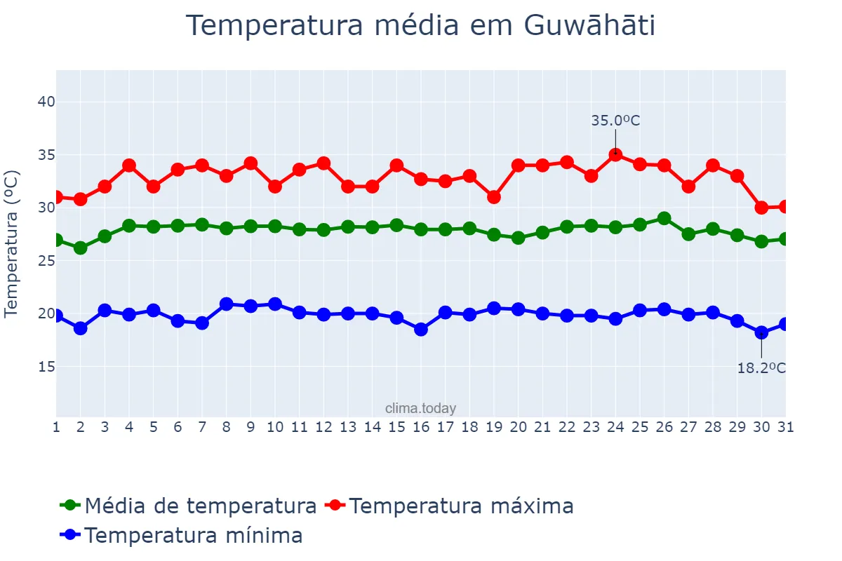 Temperatura em julho em Guwāhāti, Assam, IN