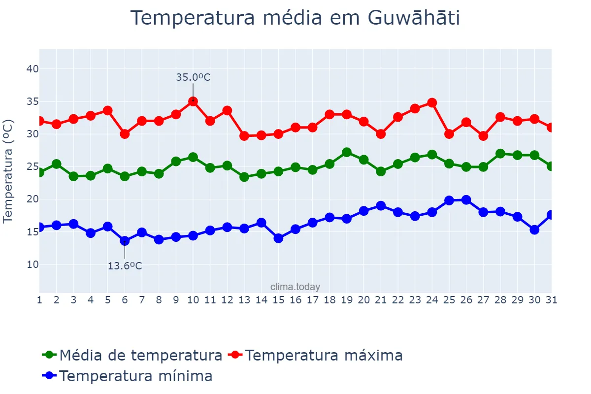 Temperatura em maio em Guwāhāti, Assam, IN