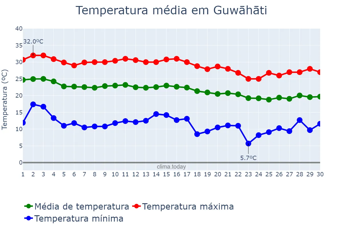 Temperatura em novembro em Guwāhāti, Assam, IN