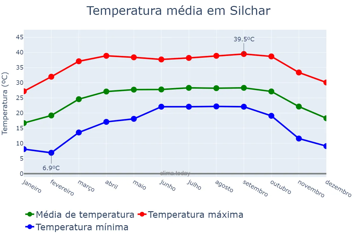 Temperatura anual em Silchar, Assam, IN