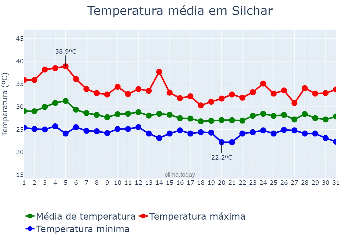Temperatura em agosto em Silchar, Assam, IN