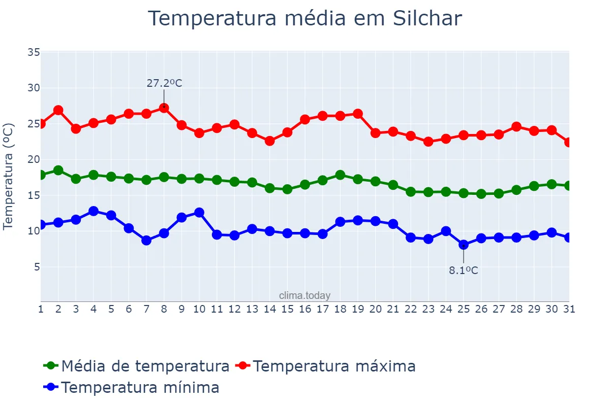 Temperatura em janeiro em Silchar, Assam, IN