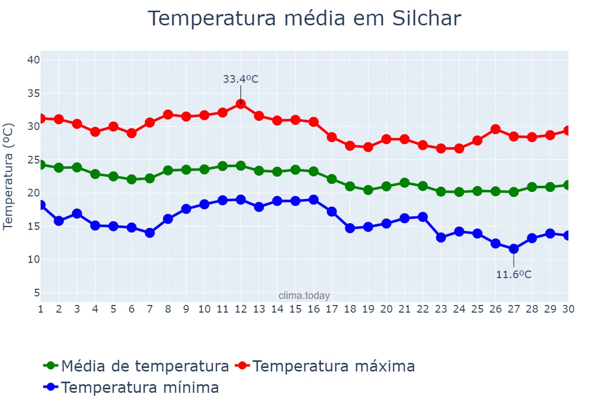 Temperatura em novembro em Silchar, Assam, IN