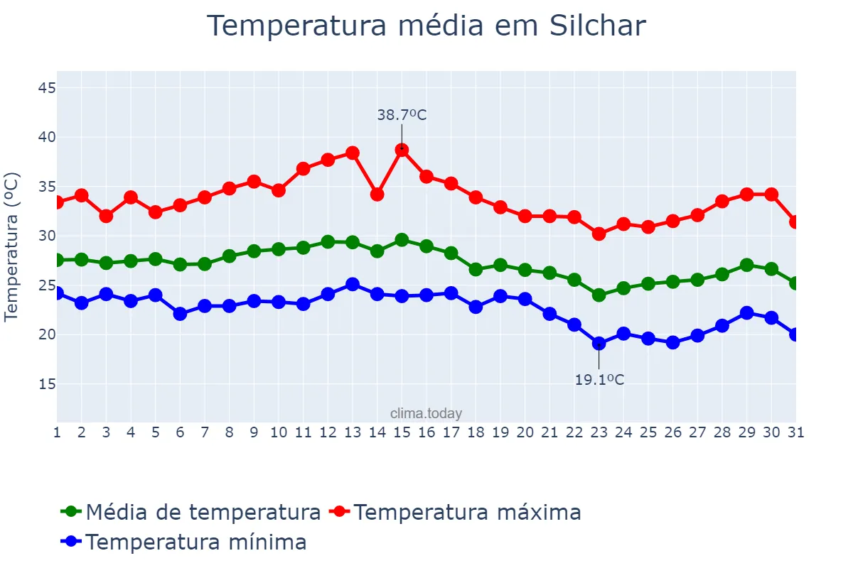 Temperatura em outubro em Silchar, Assam, IN
