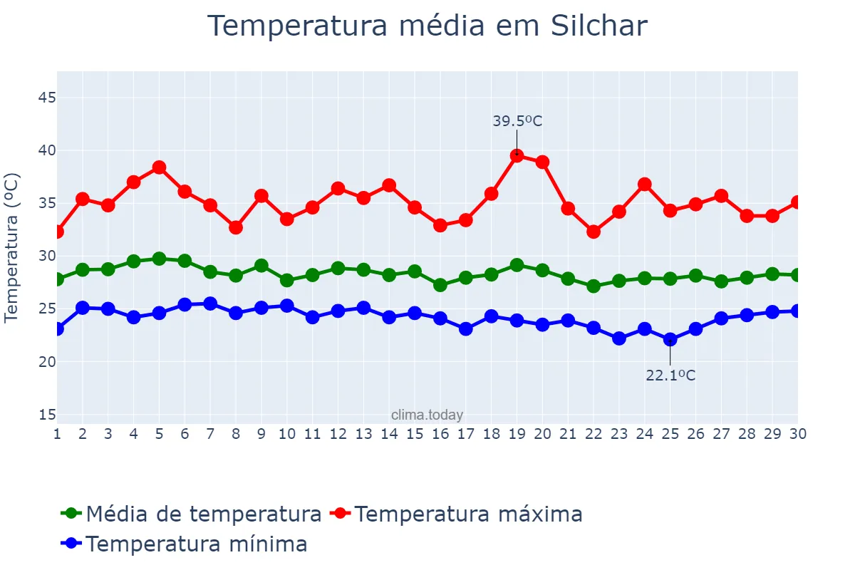 Temperatura em setembro em Silchar, Assam, IN
