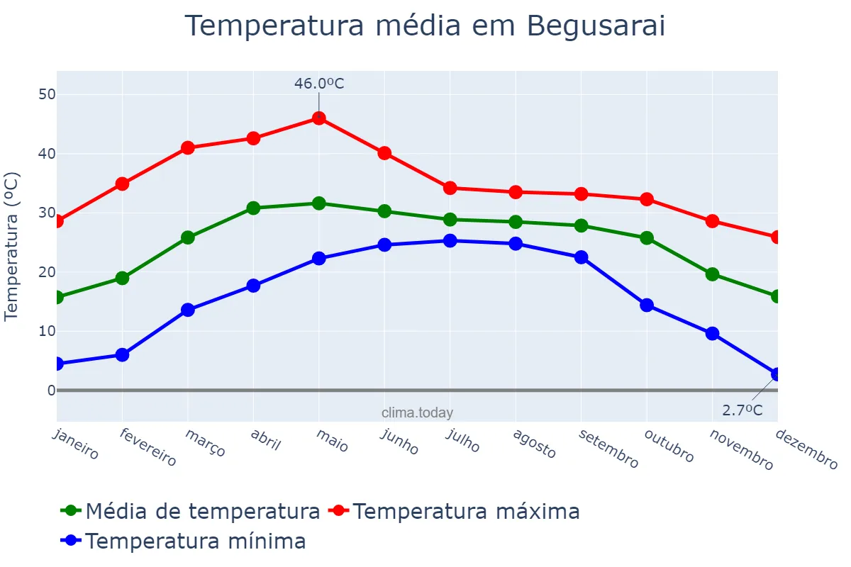 Temperatura anual em Begusarai, Bihār, IN