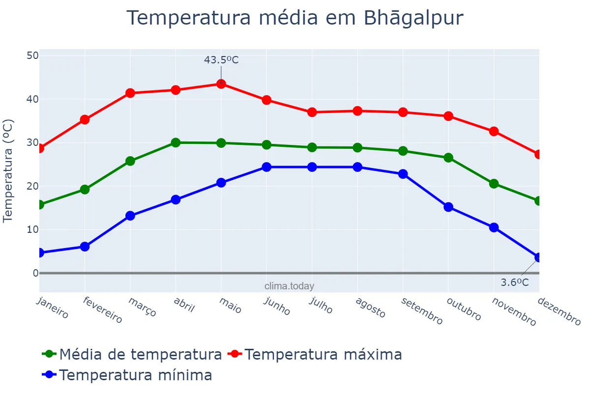 Temperatura anual em Bhāgalpur, Bihār, IN