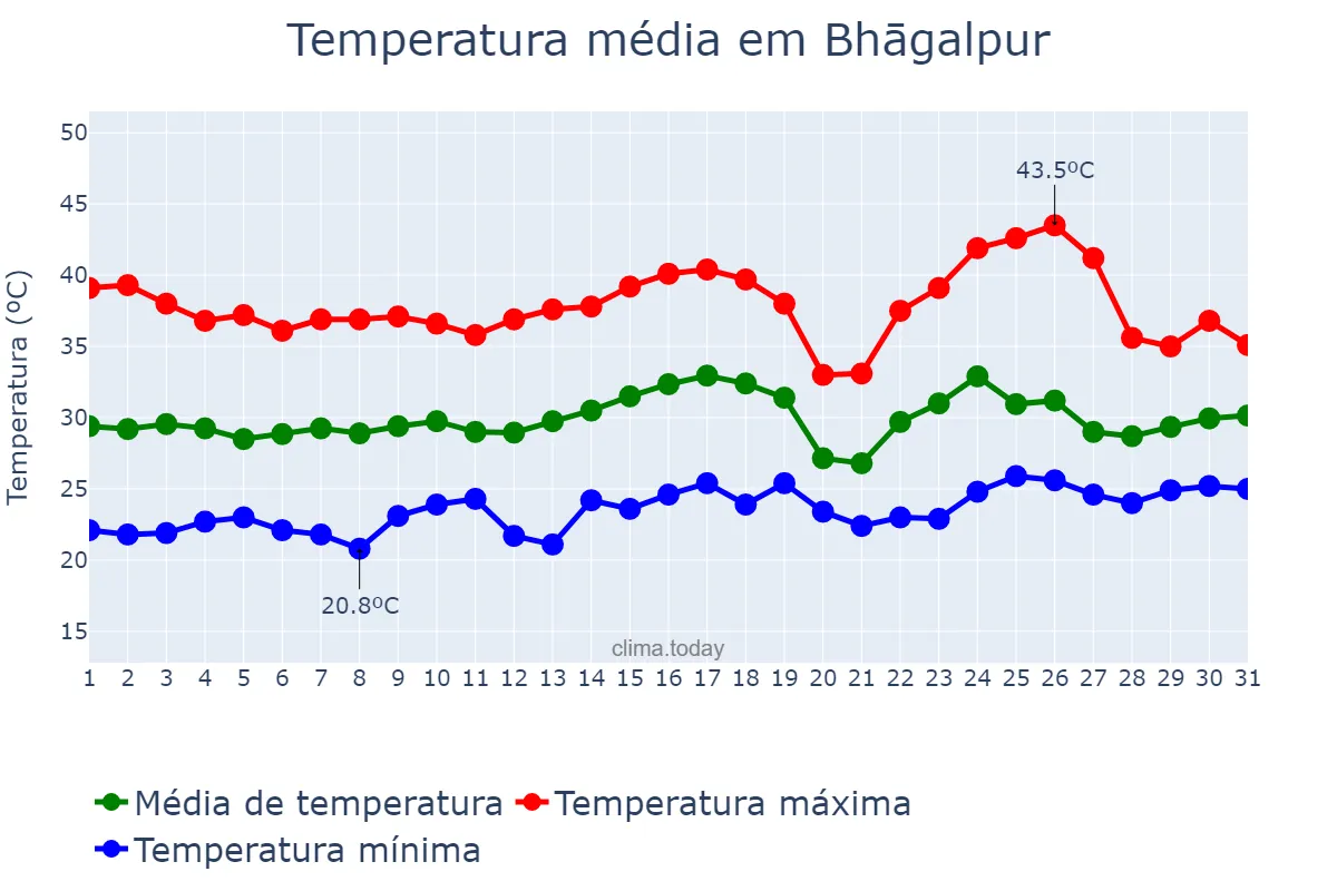 Temperatura em maio em Bhāgalpur, Bihār, IN
