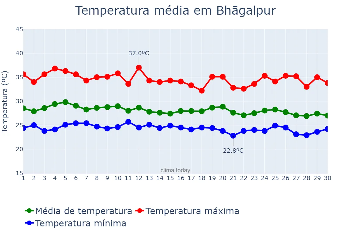 Temperatura em setembro em Bhāgalpur, Bihār, IN