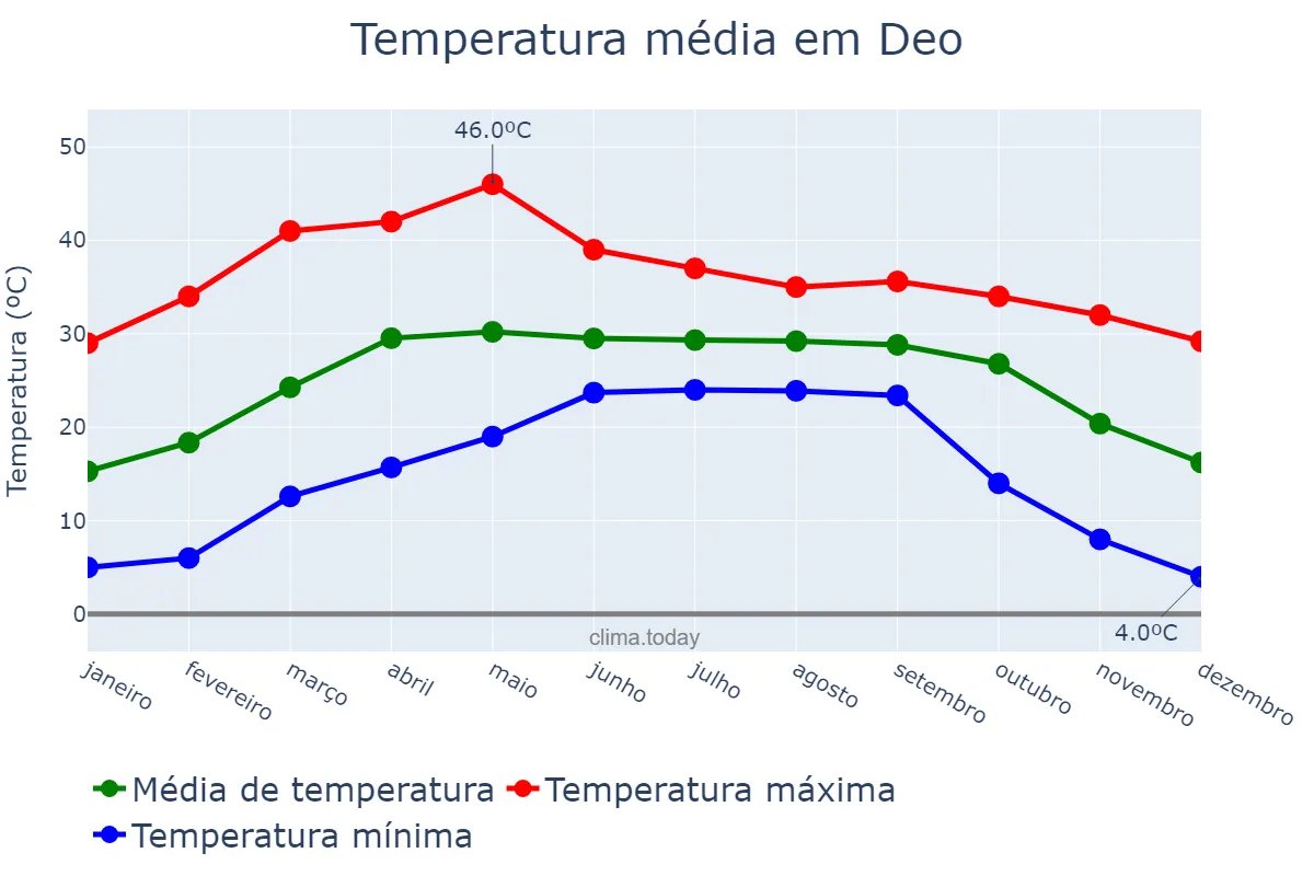 Temperatura anual em Deo, Bihār, IN