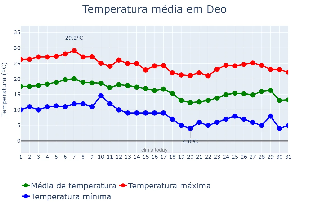 Temperatura em dezembro em Deo, Bihār, IN