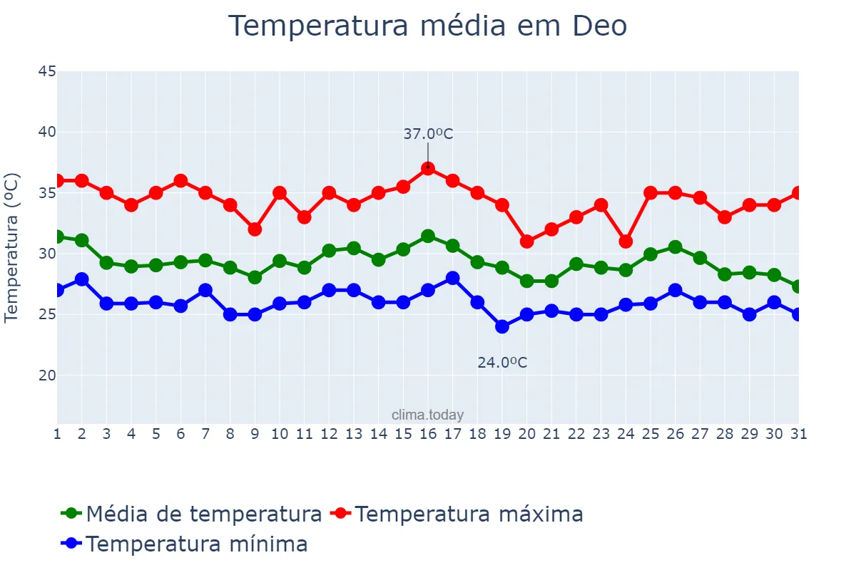 Temperatura em julho em Deo, Bihār, IN
