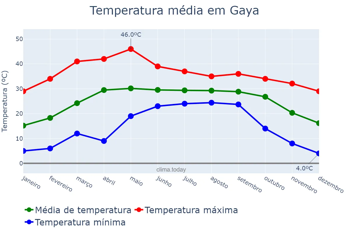 Temperatura anual em Gaya, Bihār, IN