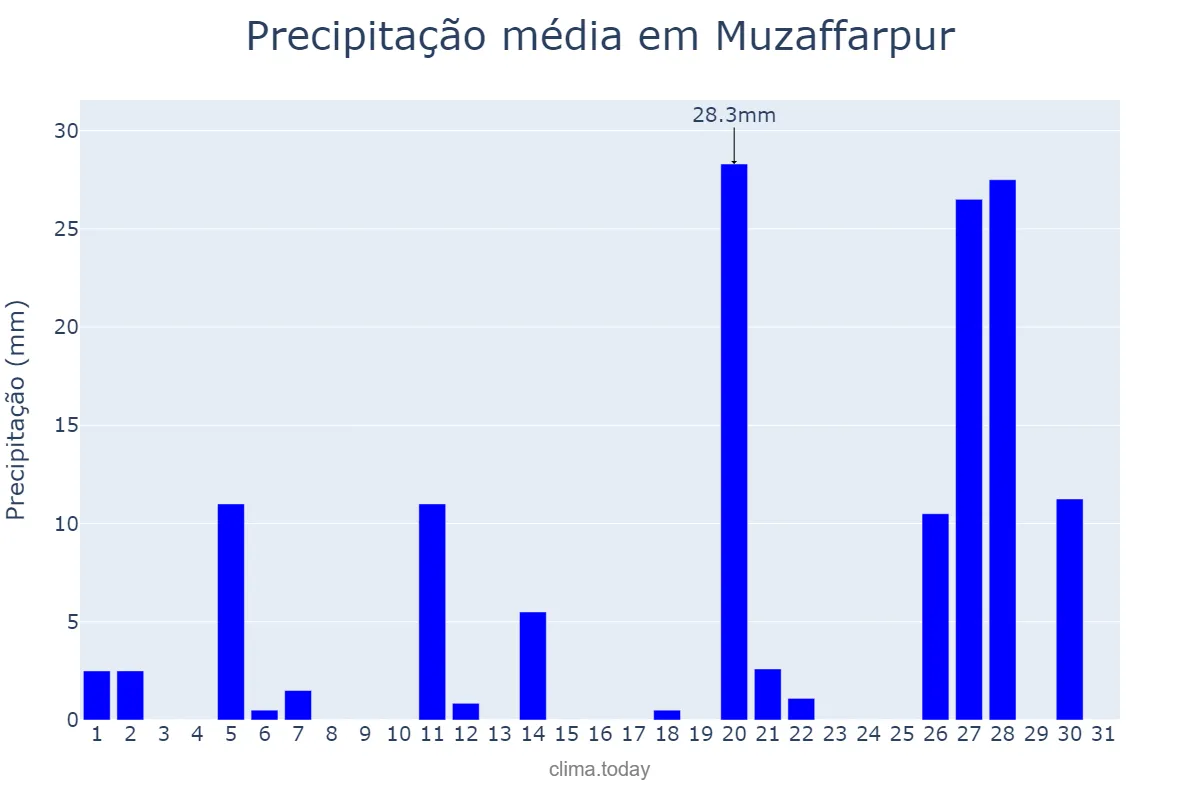 Precipitação em maio em Muzaffarpur, Bihār, IN