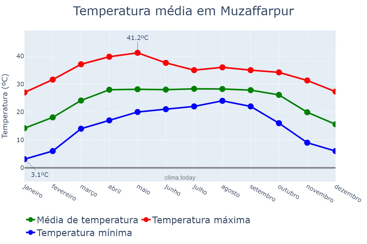 Temperatura anual em Muzaffarpur, Bihār, IN