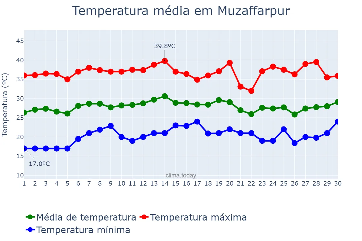 Temperatura em abril em Muzaffarpur, Bihār, IN