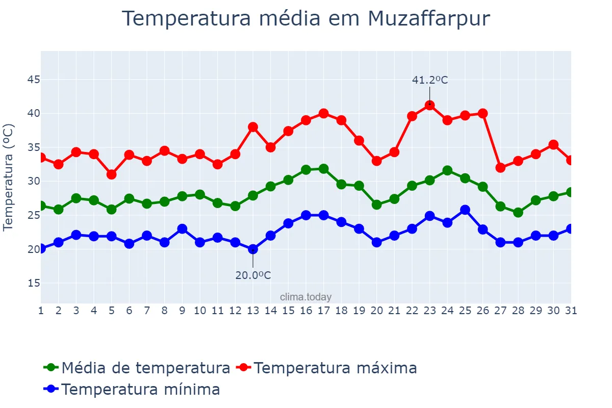 Temperatura em maio em Muzaffarpur, Bihār, IN