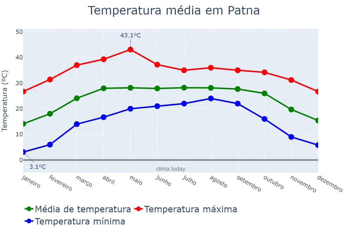 Temperatura anual em Patna, Bihār, IN