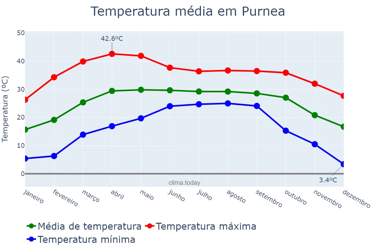 Temperatura anual em Purnea, Bihār, IN