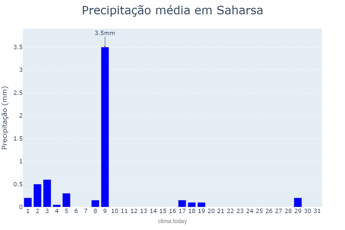 Precipitação em janeiro em Saharsa, Bihār, IN