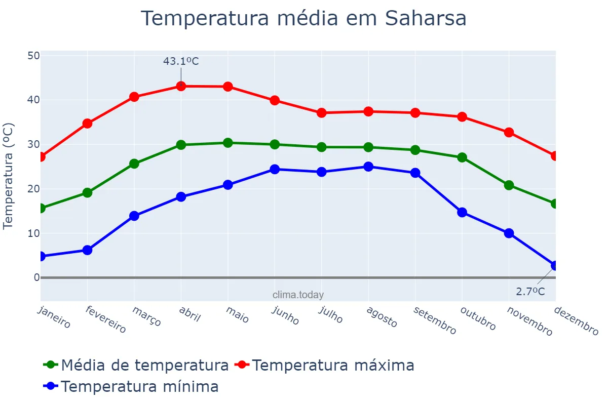 Temperatura anual em Saharsa, Bihār, IN