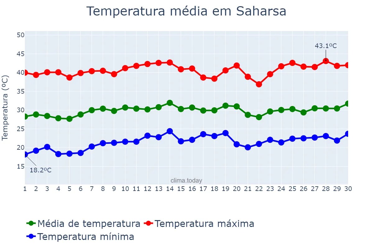 Temperatura em abril em Saharsa, Bihār, IN