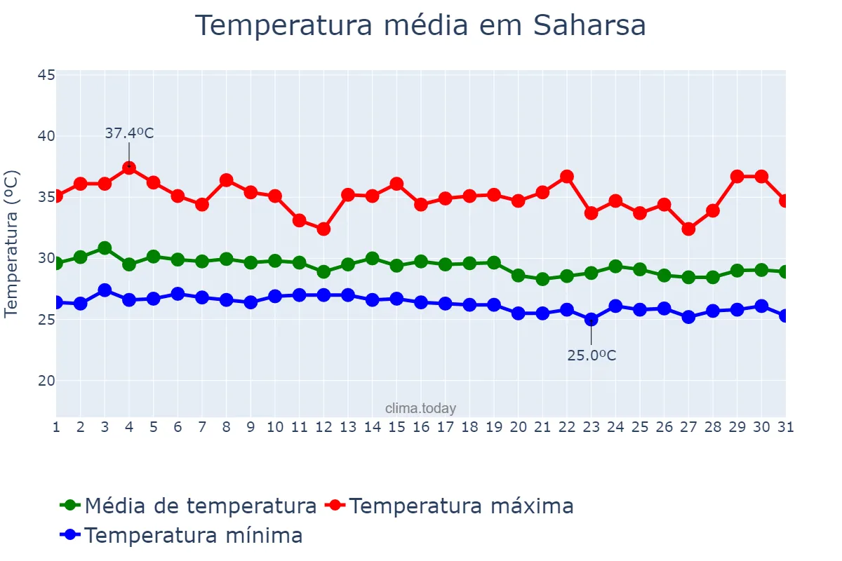 Temperatura em agosto em Saharsa, Bihār, IN