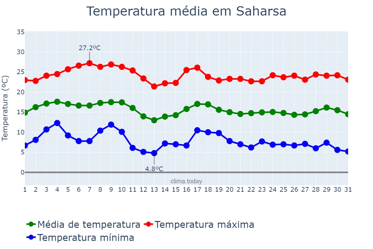 Temperatura em janeiro em Saharsa, Bihār, IN