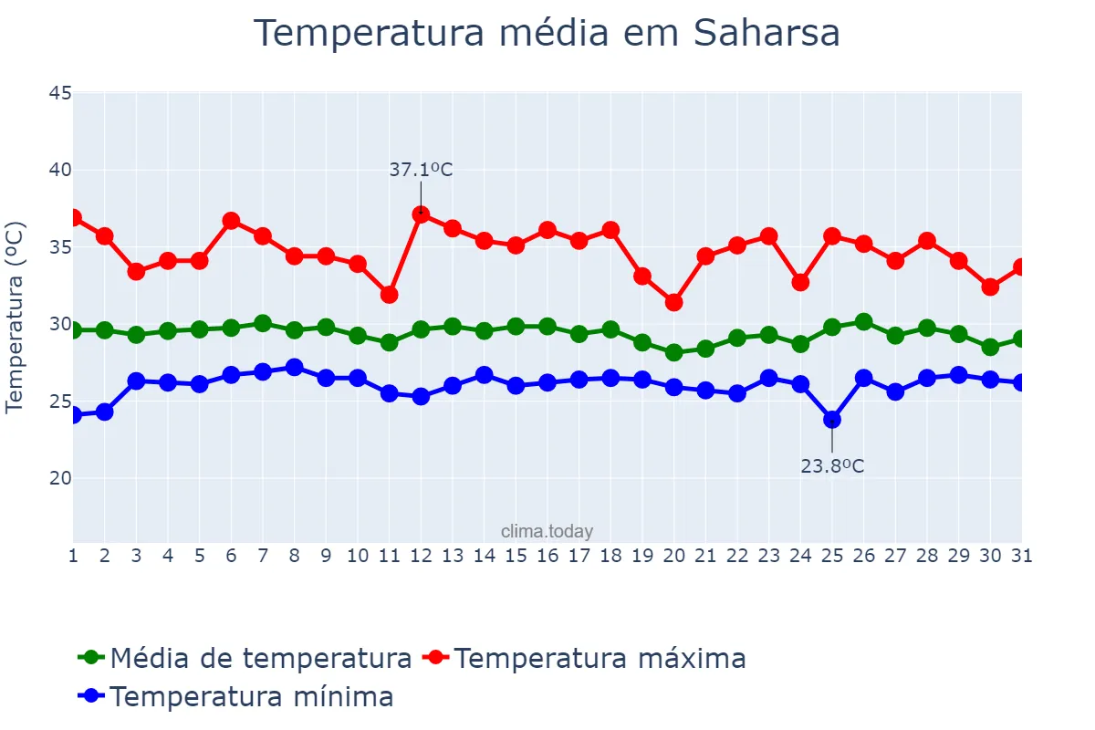 Temperatura em julho em Saharsa, Bihār, IN