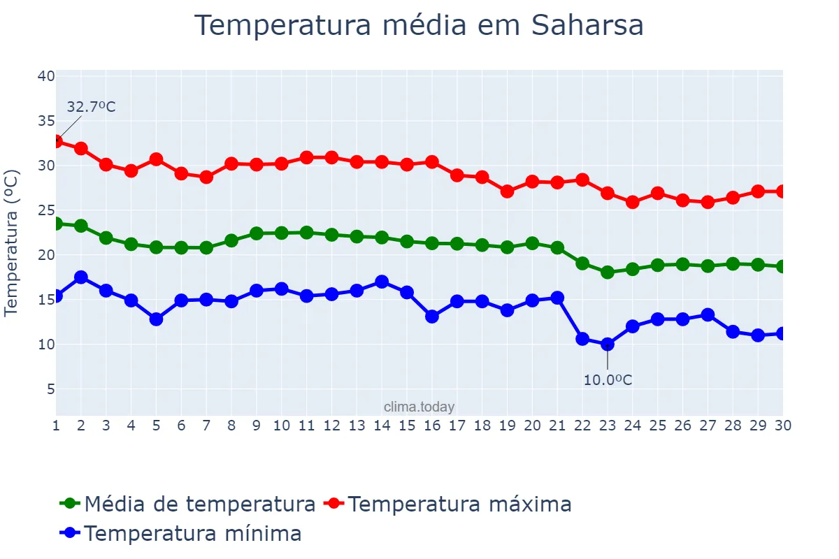 Temperatura em novembro em Saharsa, Bihār, IN