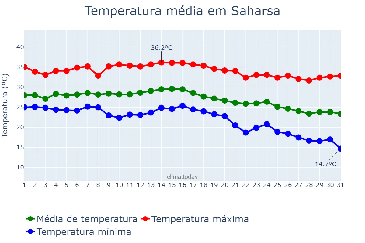 Temperatura em outubro em Saharsa, Bihār, IN