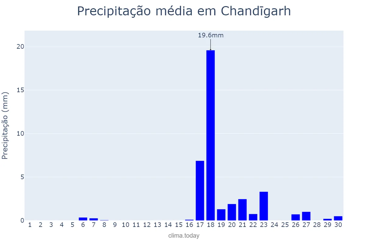 Precipitação em abril em Chandīgarh, Chandīgarh, IN