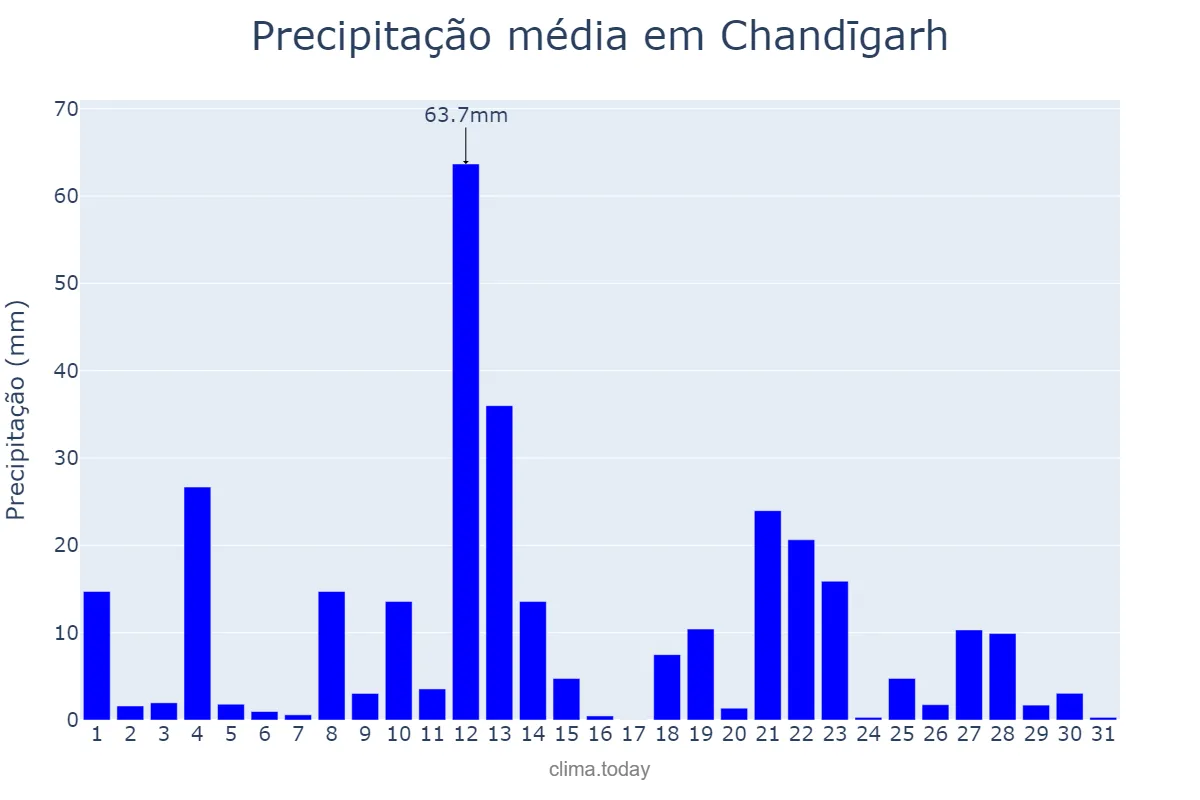 Precipitação em agosto em Chandīgarh, Chandīgarh, IN