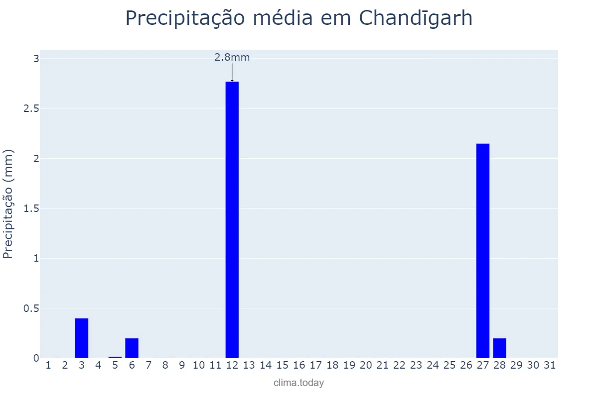 Precipitação em dezembro em Chandīgarh, Chandīgarh, IN