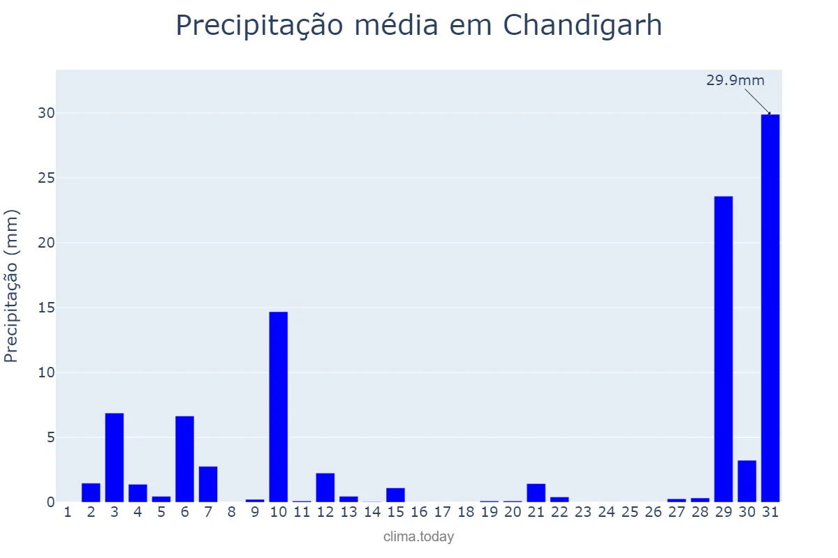 Precipitação em maio em Chandīgarh, Chandīgarh, IN