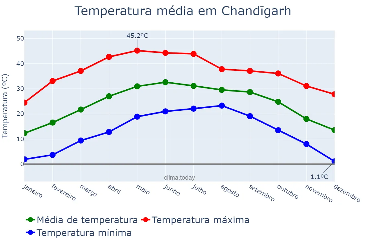 Temperatura anual em Chandīgarh, Chandīgarh, IN