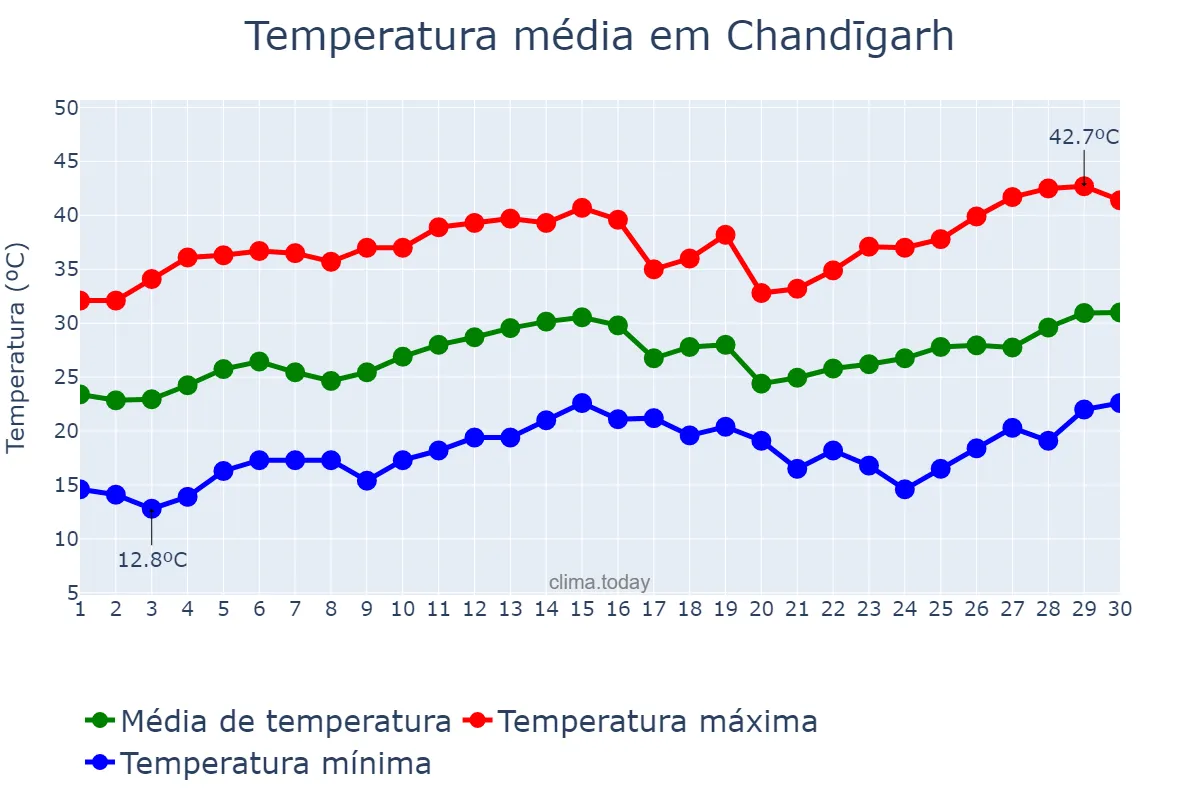 Temperatura em abril em Chandīgarh, Chandīgarh, IN