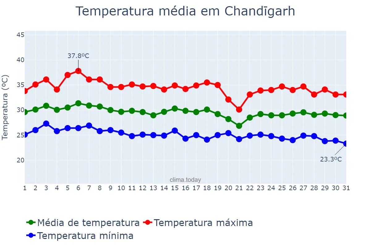 Temperatura em agosto em Chandīgarh, Chandīgarh, IN