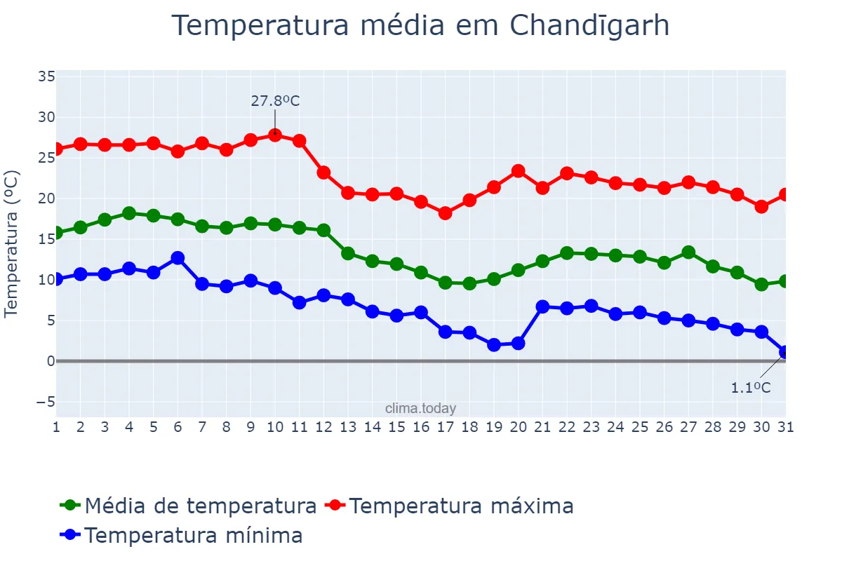 Temperatura em dezembro em Chandīgarh, Chandīgarh, IN