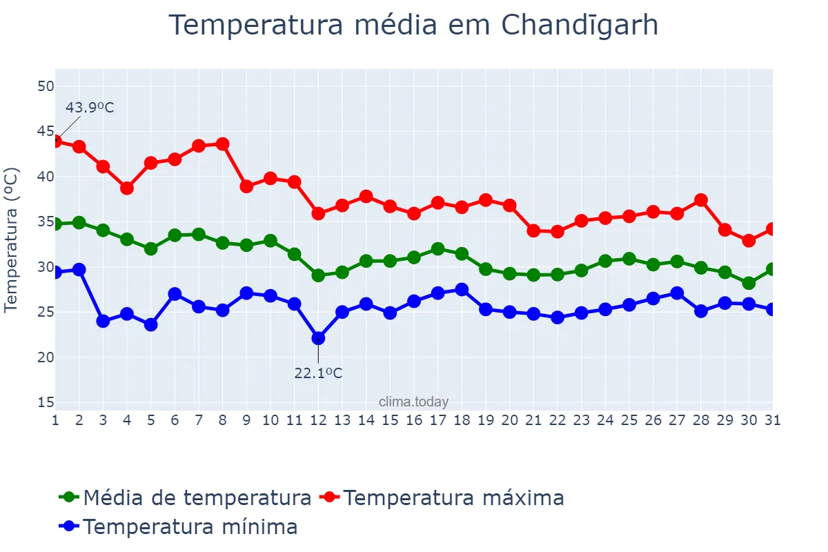 Temperatura em julho em Chandīgarh, Chandīgarh, IN