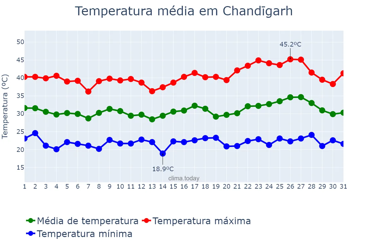 Temperatura em maio em Chandīgarh, Chandīgarh, IN