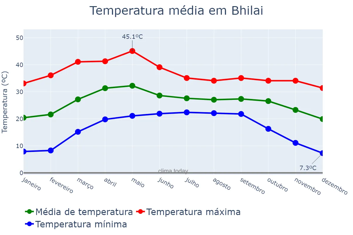 Temperatura anual em Bhilai, Chhattīsgarh, IN