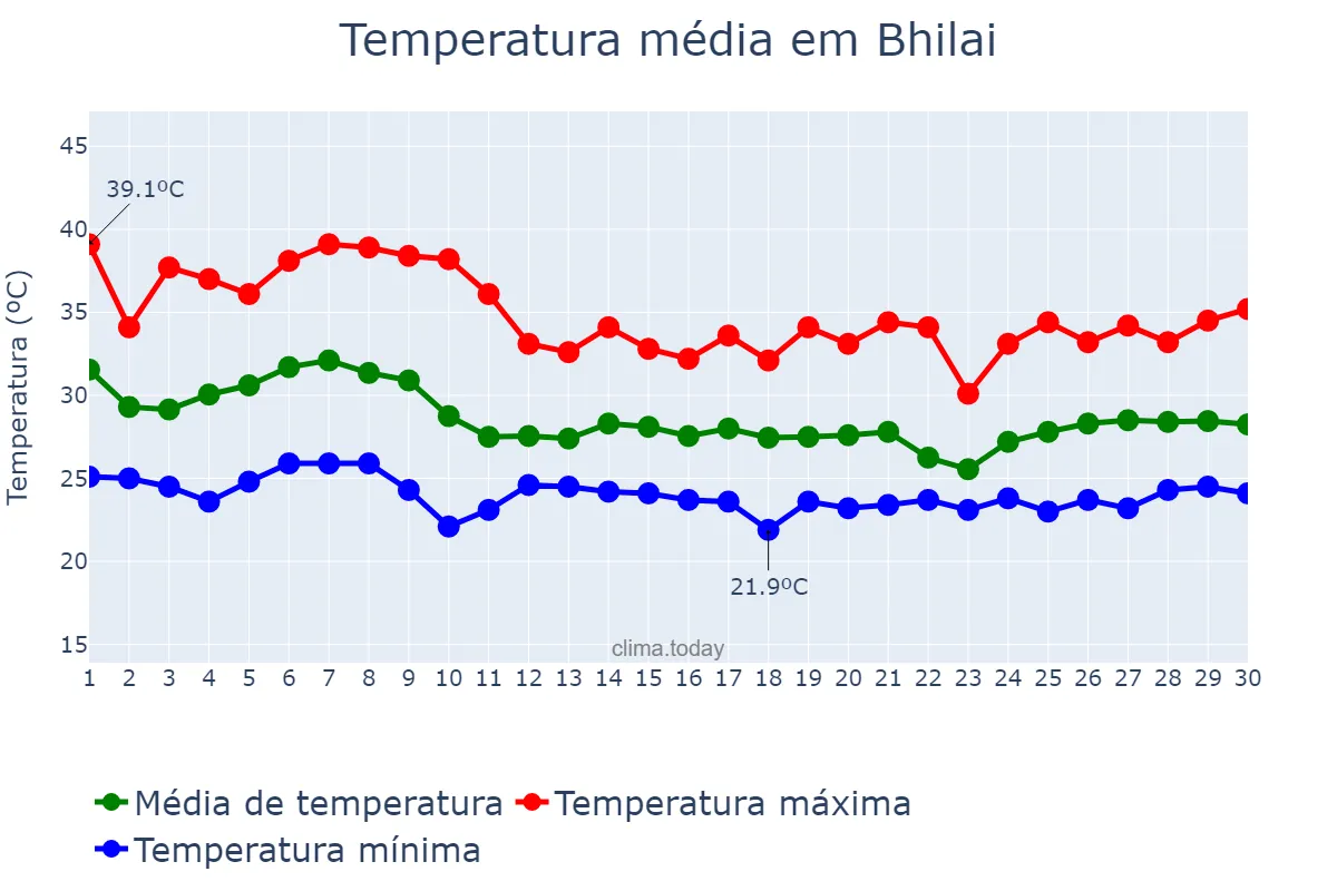 Temperatura em junho em Bhilai, Chhattīsgarh, IN