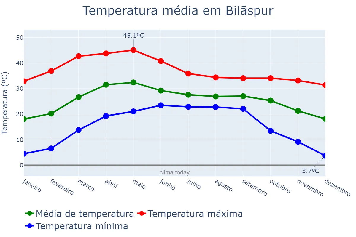 Temperatura anual em Bilāspur, Chhattīsgarh, IN