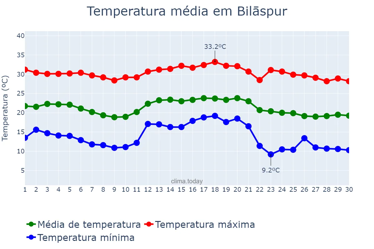 Temperatura em novembro em Bilāspur, Chhattīsgarh, IN