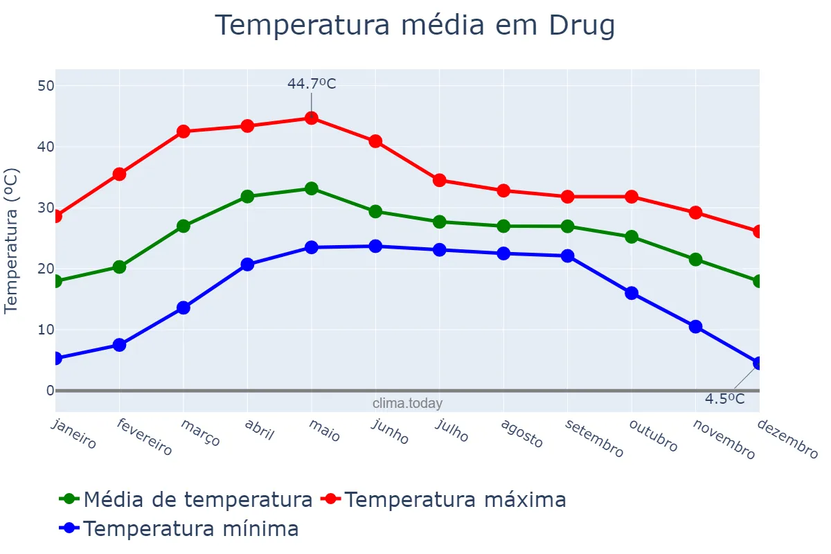 Temperatura anual em Drug, Chhattīsgarh, IN