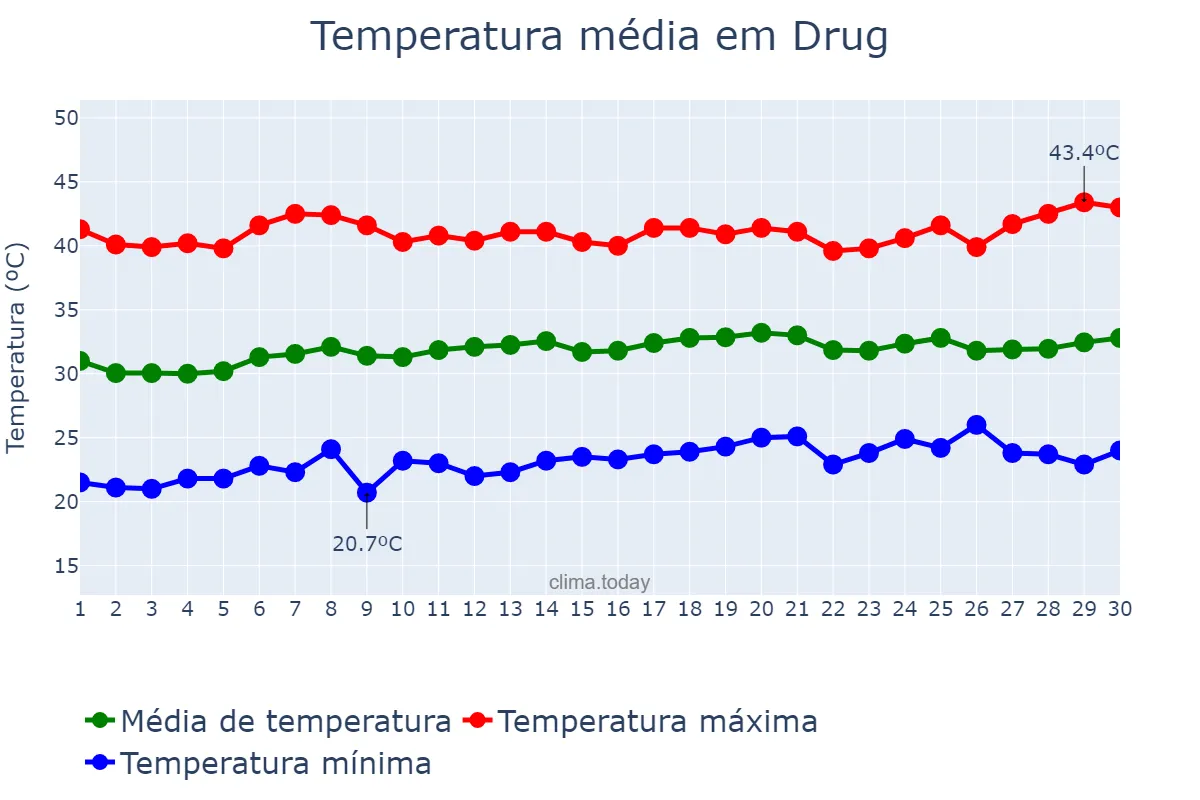 Temperatura em abril em Drug, Chhattīsgarh, IN